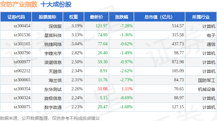 3月10日安防产业（399693）指数跌154%成份股旋极信息（300324）领跌(图1)