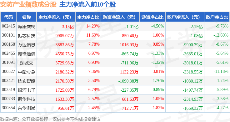 3月10日安防产业（399693）指数跌154%成份股旋极信息（300324）领跌(图2)