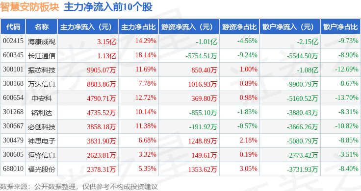 智慧安防板块3月10日跌047%佳都科技领跌主力资金净流出2649亿元(图3)