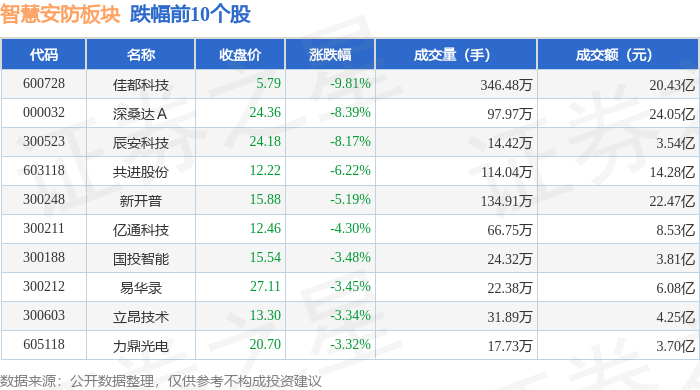 智慧安防板块3月10日跌047%佳都科技领跌主力资金净流出2649亿元(图2)