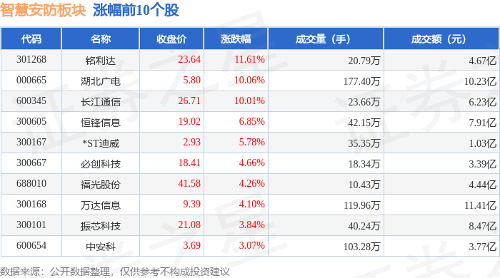 智慧安防板块3月10日跌047%佳都科技领跌主力资金净流出2649亿元(图1)