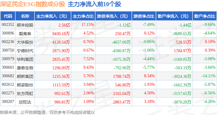 3月13日深证民企ESG（970056）指数跌095%成份股恒辉安防（300952）领跌(图2)