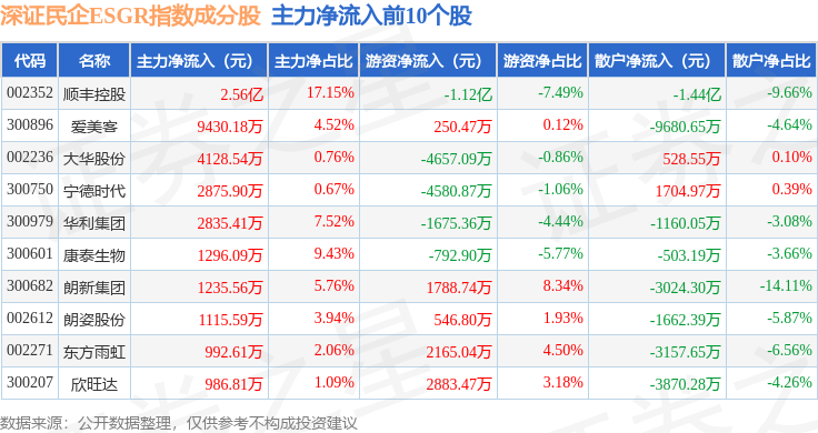 3月13日深证民企ESGR（470056）指数跌095%成份股恒辉安防（300952）领跌(图2)