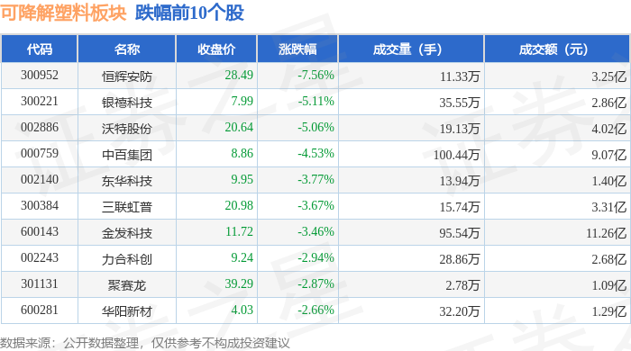 可降解塑料板块3月13日跌04%恒辉安防领跌主力资金净流出51亿元(图2)