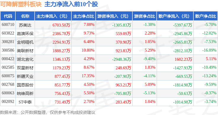 可降解塑料板块3月13日跌04%恒辉安防领跌主力资金净流出51亿元(图3)