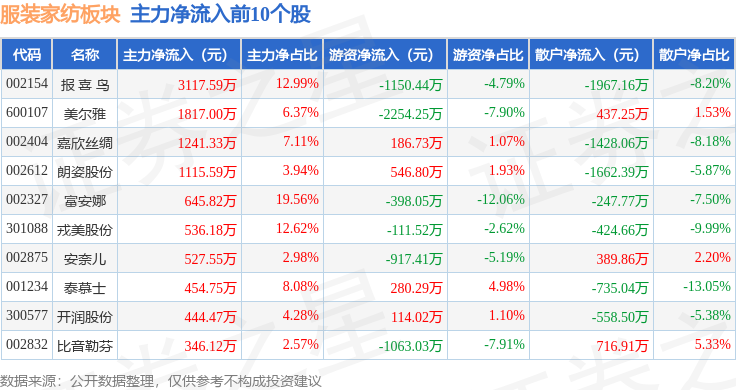 服装家纺板块3月13日跌108%恒辉安防领跌主力资金净流出325亿元(图3)