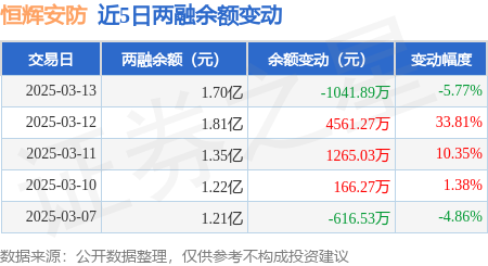恒辉安防：3月13日融资买入34081万元融资融券余额17亿元(图2)