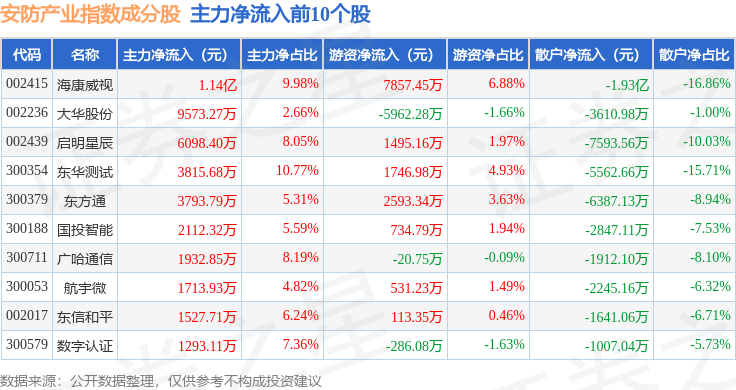 3月17日安防产业（399693）指数涨02%成份股海兰信（300065）领涨(图2)