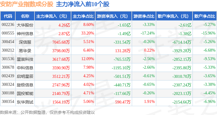 3月18日安防产业（399693）指数涨04%成份股神州信息（000555）领涨(图2)