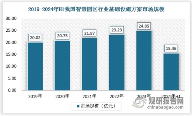 中国智慧园区行业发展趋势分析与投资前景报告（2025-2032年）(图6)