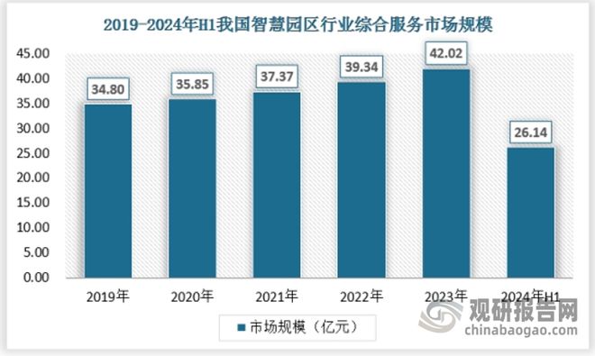中国智慧园区行业发展趋势分析与投资前景报告（2025-2032年）(图5)