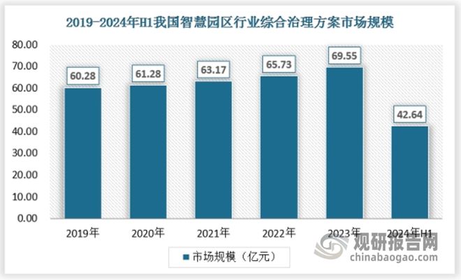 中国智慧园区行业发展趋势分析与投资前景报告（2025-2032年）(图4)