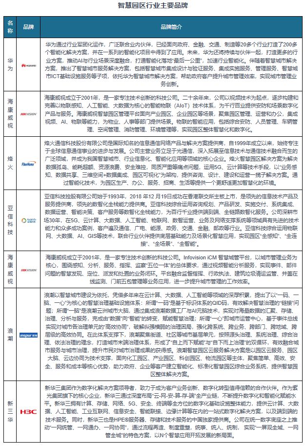 中国智慧园区行业发展趋势分析与投资前景报告（2025-2032年）(图7)
