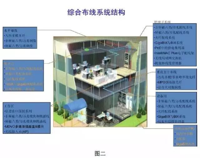 建议收藏建筑智能化弱电系统大全（详细版）(图2)