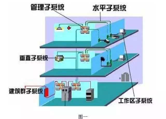 建议收藏建筑智能化弱电系统大全（详细版）(图1)