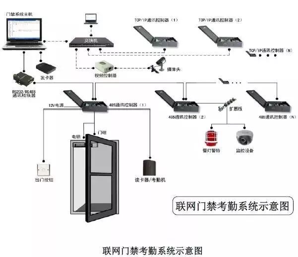 建议收藏建筑智能化弱电系统大全（详细版）(图7)