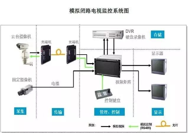 建议收藏建筑智能化弱电系统大全（详细版）(图5)