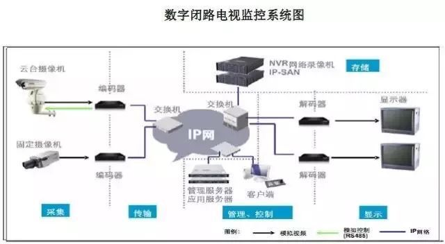 建议收藏建筑智能化弱电系统大全（详细版）(图6)
