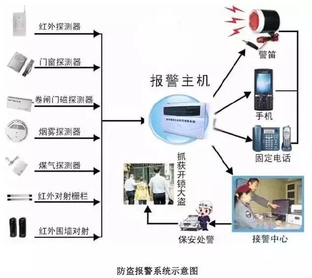 建议收藏建筑智能化弱电系统大全（详细版）(图10)