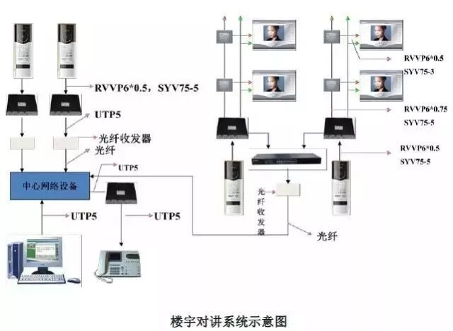 建议收藏建筑智能化弱电系统大全（详细版）(图11)