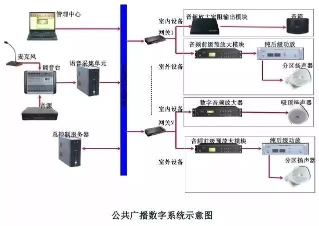 建议收藏建筑智能化弱电系统大全（详细版）(图18)