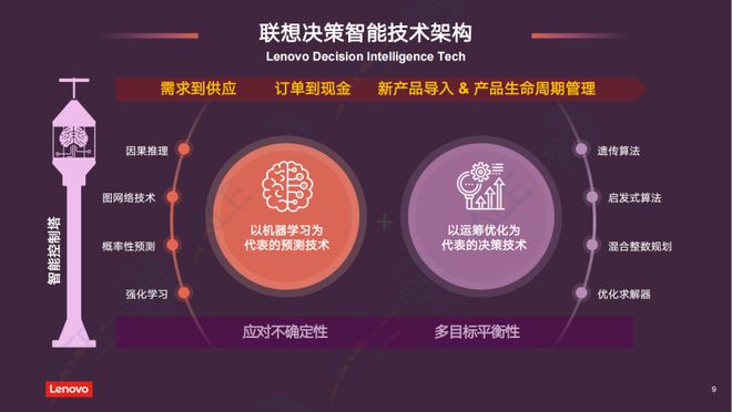 AI赋能联想供应链之洞察与实践(图5)