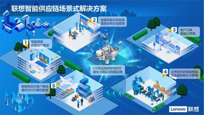 AI赋能联想供应链之洞察与实践(图4)