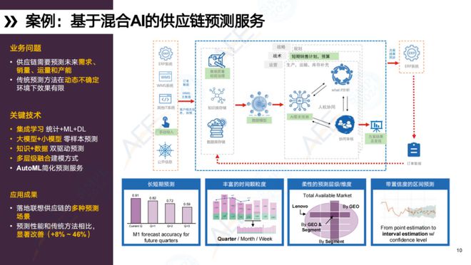AI赋能联想供应链之洞察与实践(图6)
