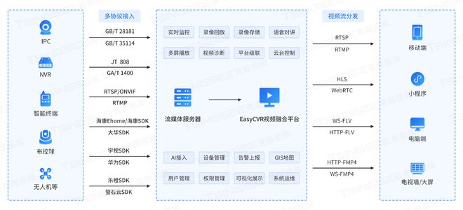 EasyCVR视频安防系统的智能化、可视化林场防火AI监测解决方案(图2)