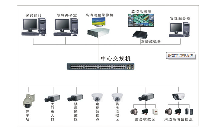 视频监控系统工程(图3)