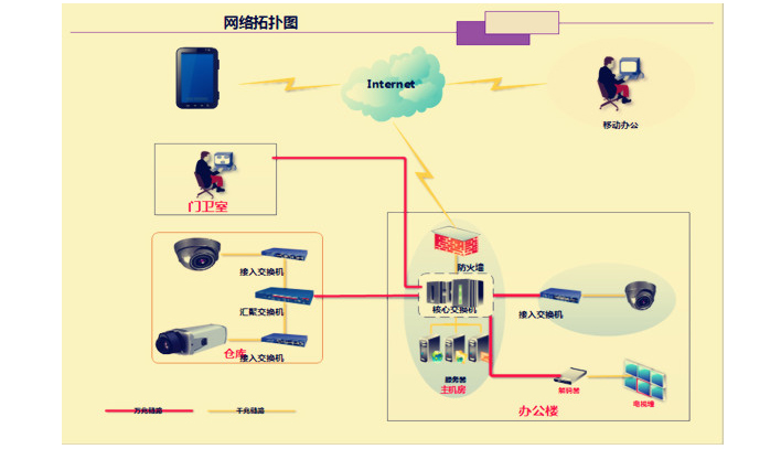 视频监控系统工程(图2)