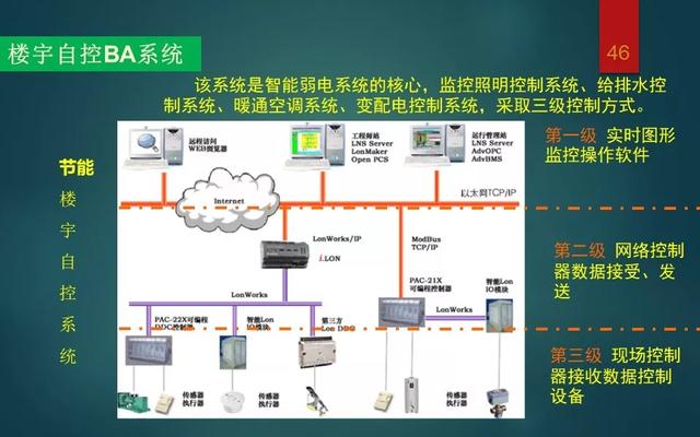 弱电智能化的范畴、主要包含那些内容让本文来告诉你[消防干货](图1)