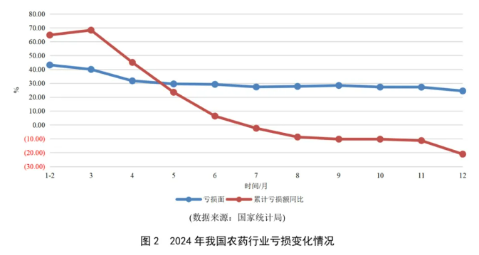2024年我国农药工业运行回顾：四大类原药产量均实现两位数不同程度增加(图2)