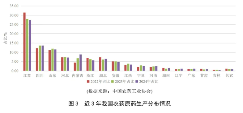2024年我国农药工业运行回顾：四大类原药产量均实现两位数不同程度增加(图3)