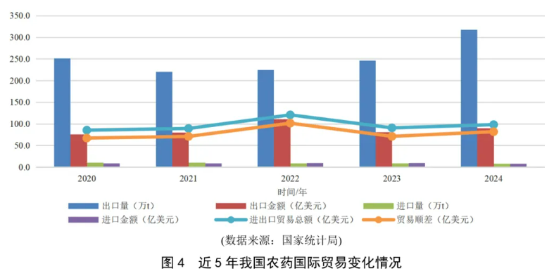 2024年我国农药工业运行回顾：四大类原药产量均实现两位数不同程度增加(图4)