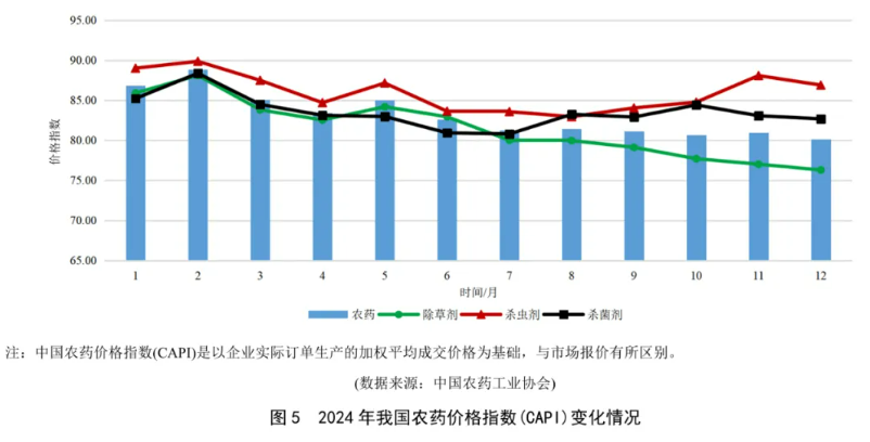 2024年我国农药工业运行回顾：四大类原药产量均实现两位数不同程度增加(图5)