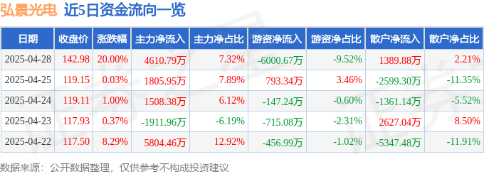 4月28日弘景光电涨停：智能座舱无人驾驶智慧安防概念热股(图1)