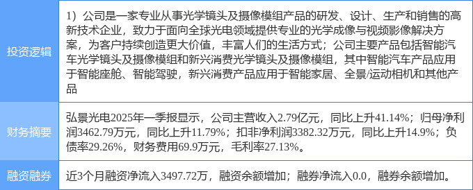 4月28日弘景光电涨停：智能座舱无人驾驶智慧安防概念热股(图2)