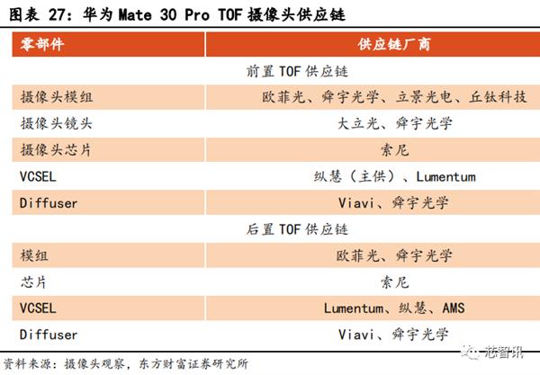 3D结构光、TOF产业链解析：手机厂为何偏爱TOF方案？(图5)