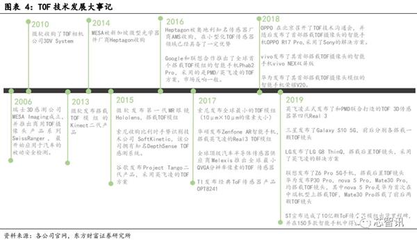3D结构光、TOF产业链解析：手机厂为何偏爱TOF方案？(图2)