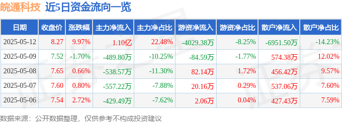 5月12日皖通科技涨停：ETC智能制造智慧安防概念热股(图1)