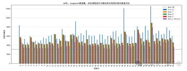 华为：让DeepSeek的“专家们”动起来 推理延迟降10%！(图4)