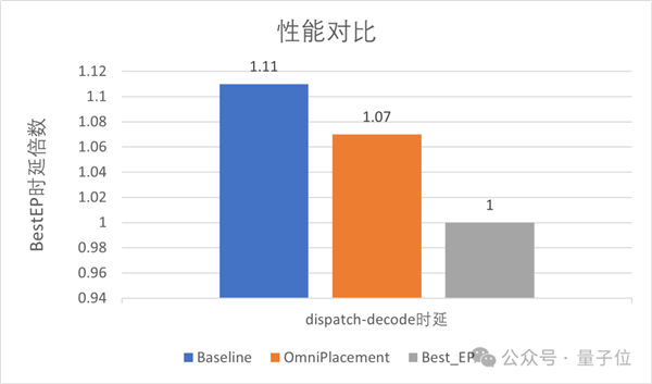 华为：让DeepSeek的“专家们”动起来 推理延迟降10%！(图5)