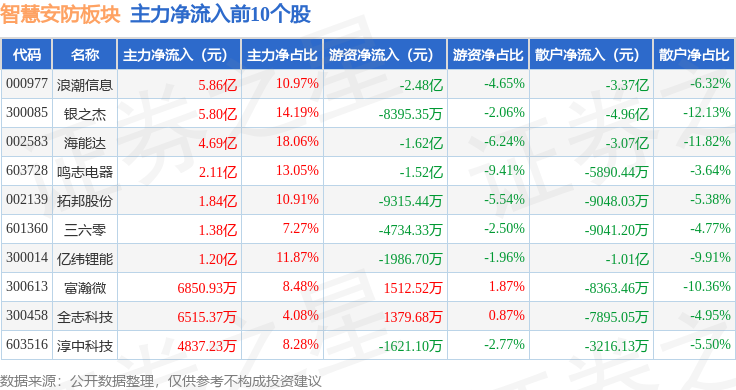 智慧安防板块1月14日涨513%银之杰领涨主力资金净流入2961亿元(图2)