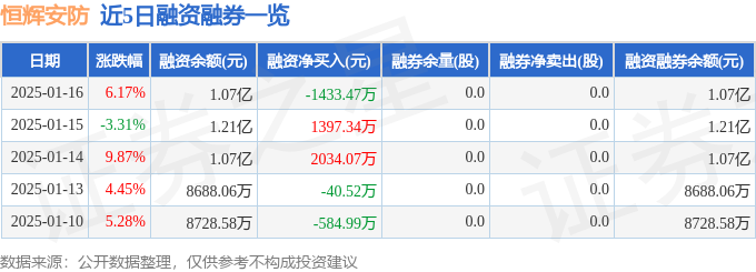 恒辉安防（300952）1月16日主力资金净买入102588万元(图2)