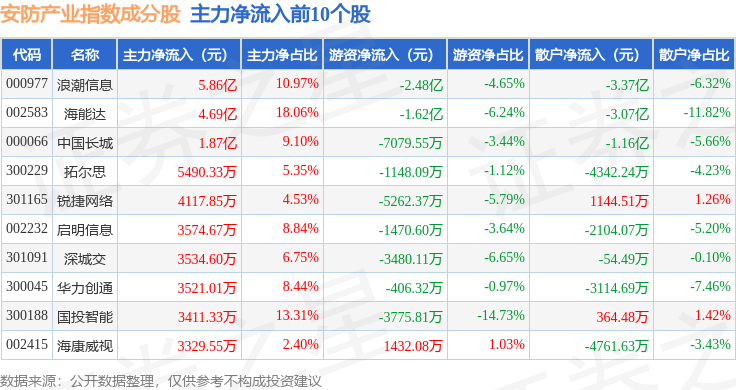 1月14日安防产业（399693）指数涨546%成份股海能达（002583）领涨(图2)