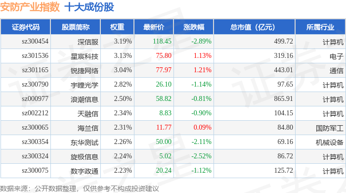 3月11日安防产业（399693）指数涨04%成份股振华科技（000733）领涨(图1)