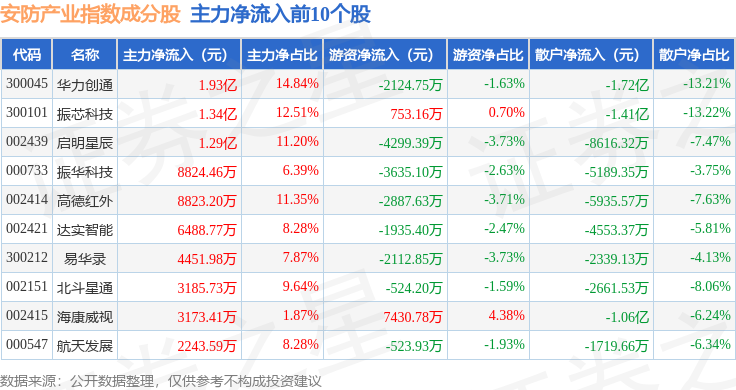 3月11日安防产业（399693）指数涨04%成份股振华科技（000733）领涨(图2)