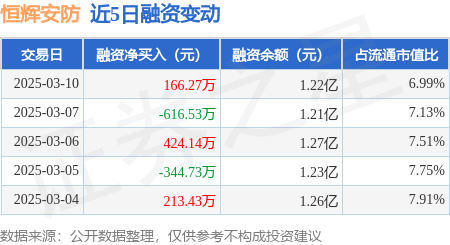 恒辉安防：3月10日融资买入254742万元融资融券余额122亿元(图1)