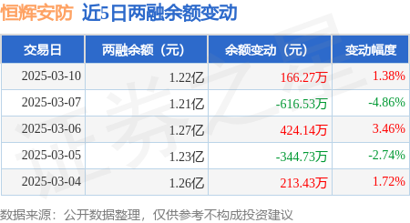 恒辉安防：3月10日融资买入254742万元融资融券余额122亿元(图2)